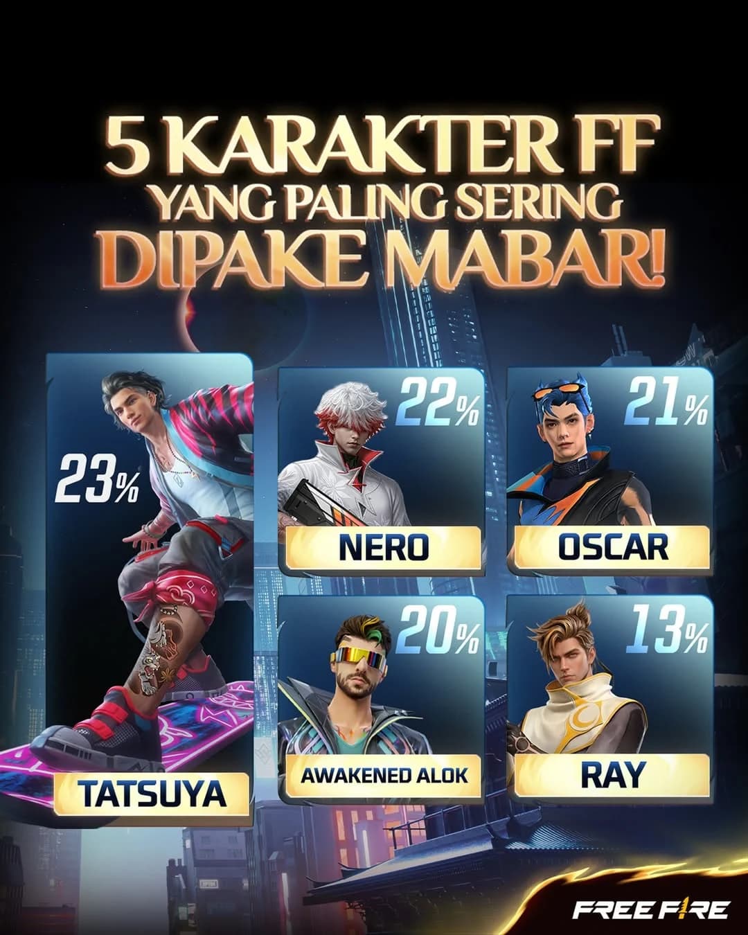 5 Karakter Free Fire Paling Populer Buat Mabar 2026, Mana Combo Squad Favoritmu?