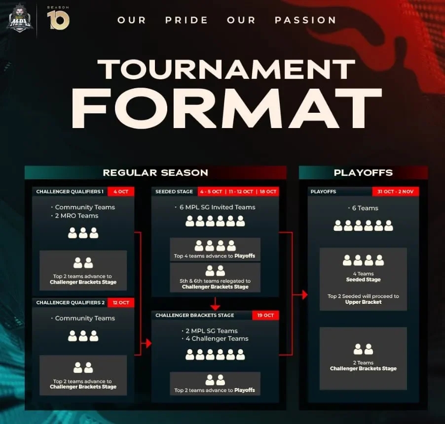 Mobile Legends MPL Singapore Season 10 Resmi Dimulai: Siapa yang Akan Raih Tiket Emas ke M7 World Championship?